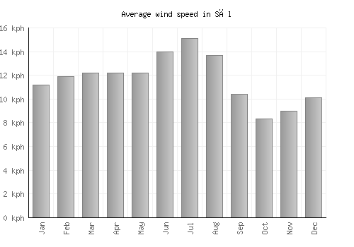 Sāl average winspeed by month (km/h)
