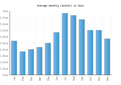 Sala monthly rainfall chart (inches)