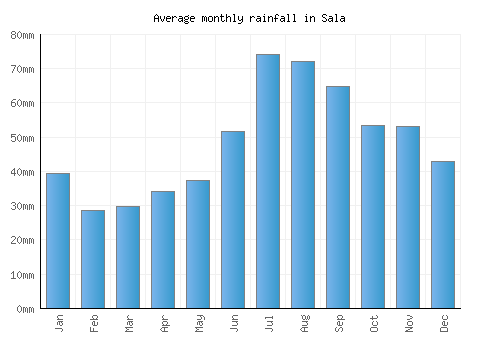 Sala monthly rainfall chart (mm)