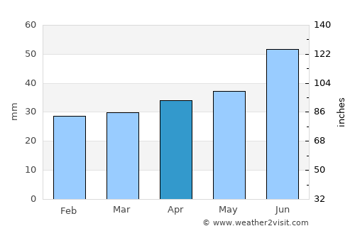 Sala average rain in April