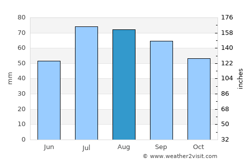 Sala average rain in August