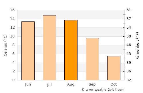 Sala average temperature in August