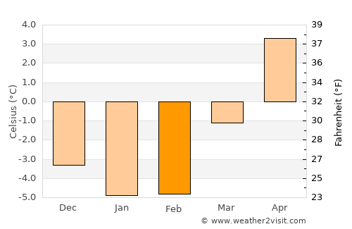 Sala average temperature in February
