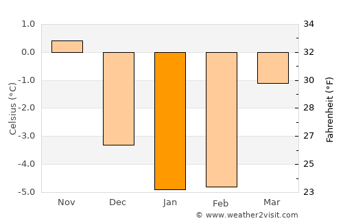 Sala average temperature in January