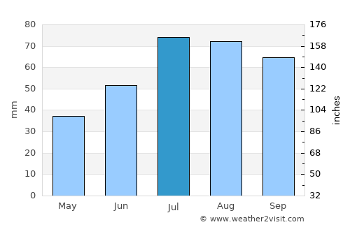 Sala average rain in July