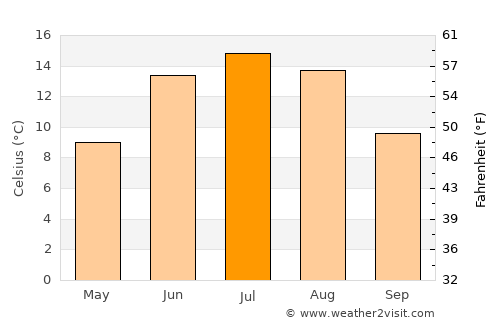 Sala average temperature in July