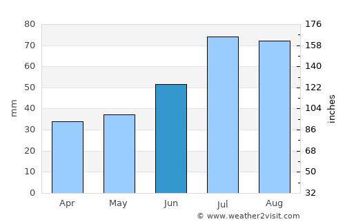 Sala average rain in June