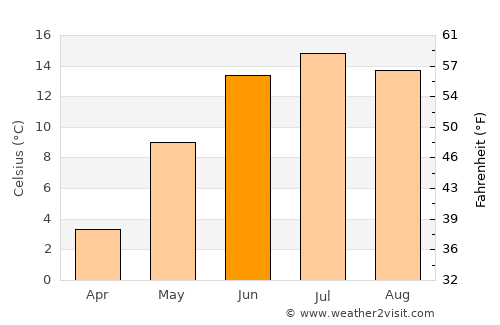 Sala average temperature in June