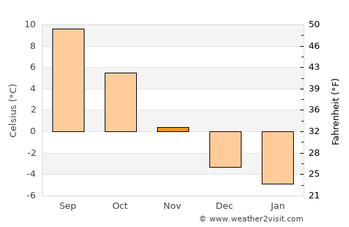 Sala average temperature in November