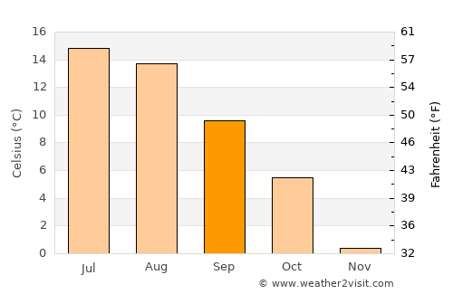 Sala average temperature in September