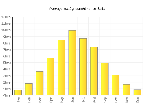 Sala average daily sunshine chart
