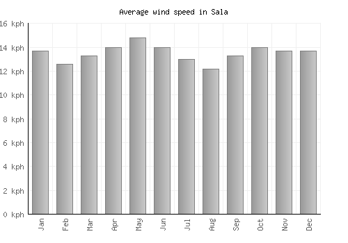 Sala average winspeed by month (km/h)