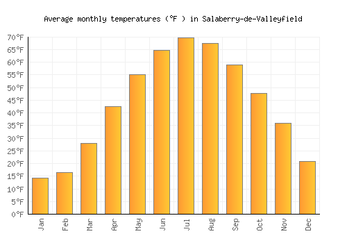 Salaberry-de-Valleyfield average temperature chart (Fahrenheit)