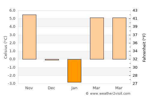 Sălacea average temperature in January