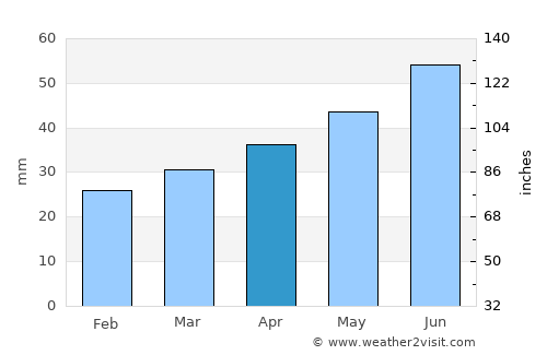 Salacgrīva average rain in April