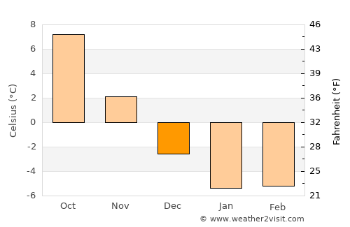 Salacgrīva average temperature in December
