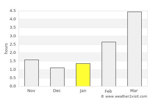 Salacgrīva average rain in January