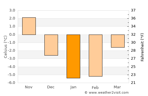 Salacgrīva average temperature in January