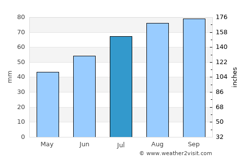 Salacgrīva average rain in July