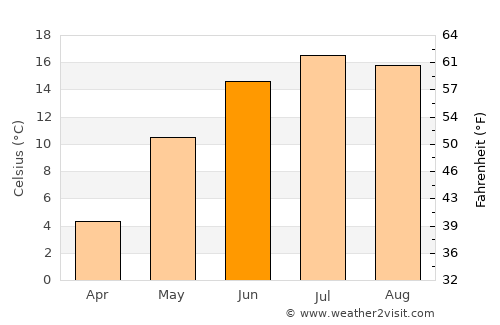 Salacgrīva average temperature in June