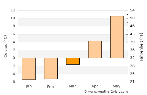 Salacgrīva average temperature in March
