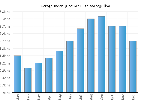 Salacgrīva monthly rainfall chart (inches)