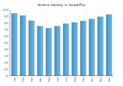 Salacgrīva relative humidity averages