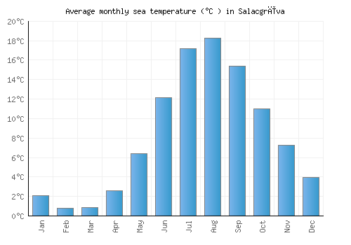 Salacgrīva average sea temperature chart (Celsius)