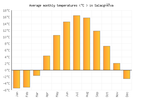 Salacgrīva average temperature chart (Celsius)