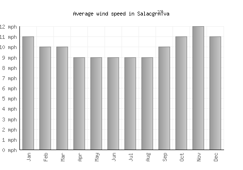 Salacgrīva average winspeed by month (mph)