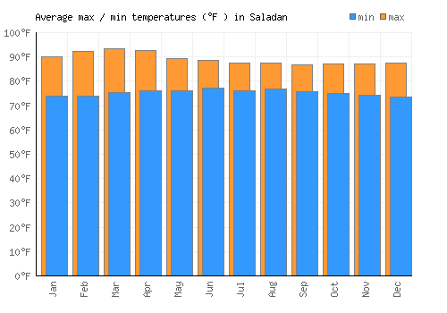 Saladan average minimum / maximum temperatures (Fahrenheit)