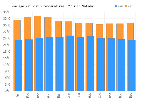 Saladan average minimum / maximum temperatures (Celsius)