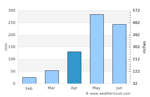 Saladan average rain in April