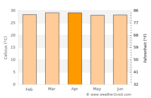 Saladan average temperature in April