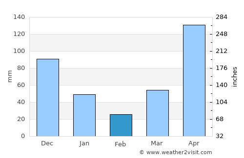Saladan average rain in February