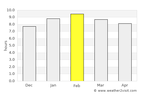 Saladan average rain in February