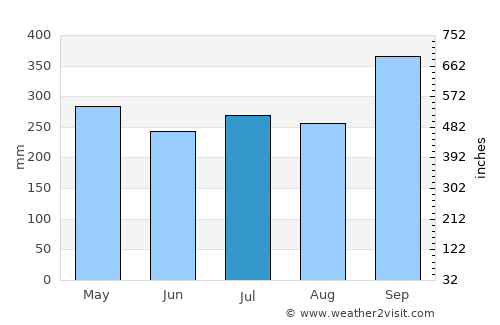Saladan average rain in July