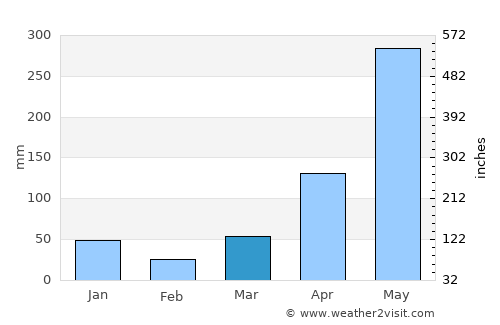 Saladan average rain in March