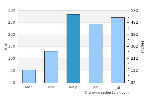 Saladan average rain in May