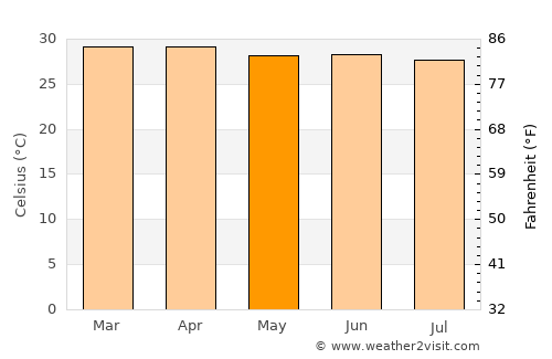 Saladan average temperature in May