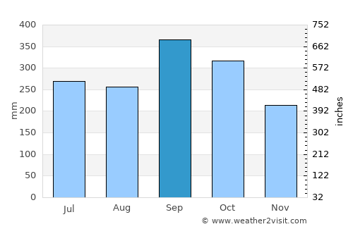 Saladan average rain in September