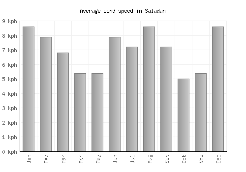 Saladan average winspeed by month (km/h)