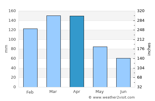 Saladas average rain in April