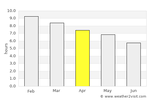 Saladas average rain in April