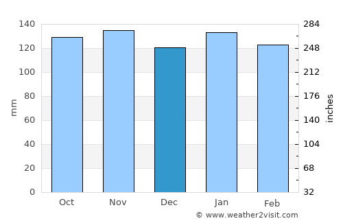 Saladas average rain in December