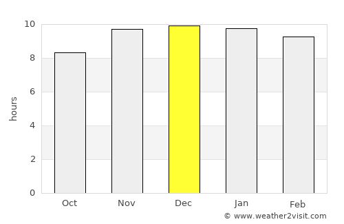 Saladas average rain in December