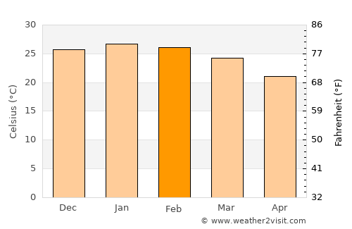 Saladas average temperature in February