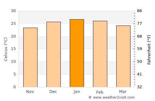 Saladas average temperature in January