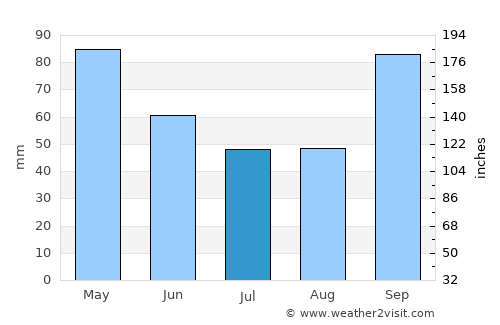 Saladas average rain in July