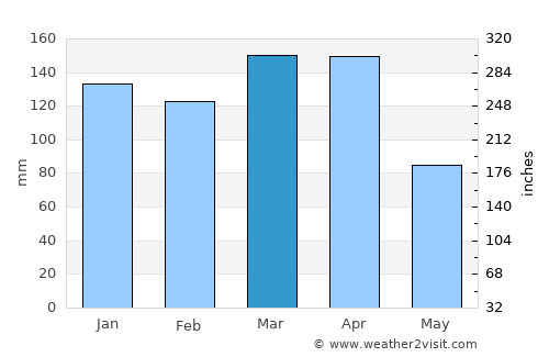 Saladas average rain in March